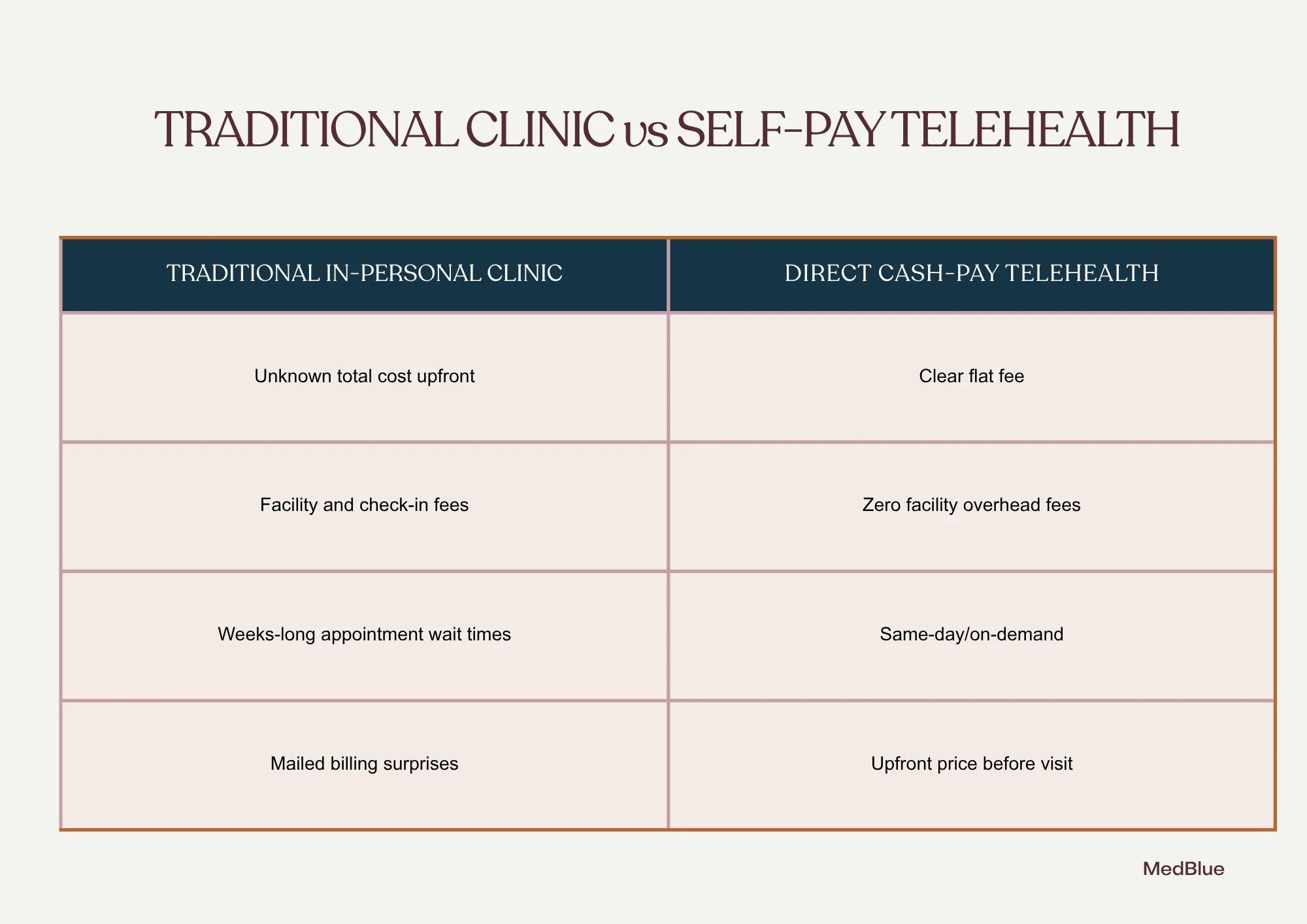 Chart comparing in-person clinic experience to telehealth experience