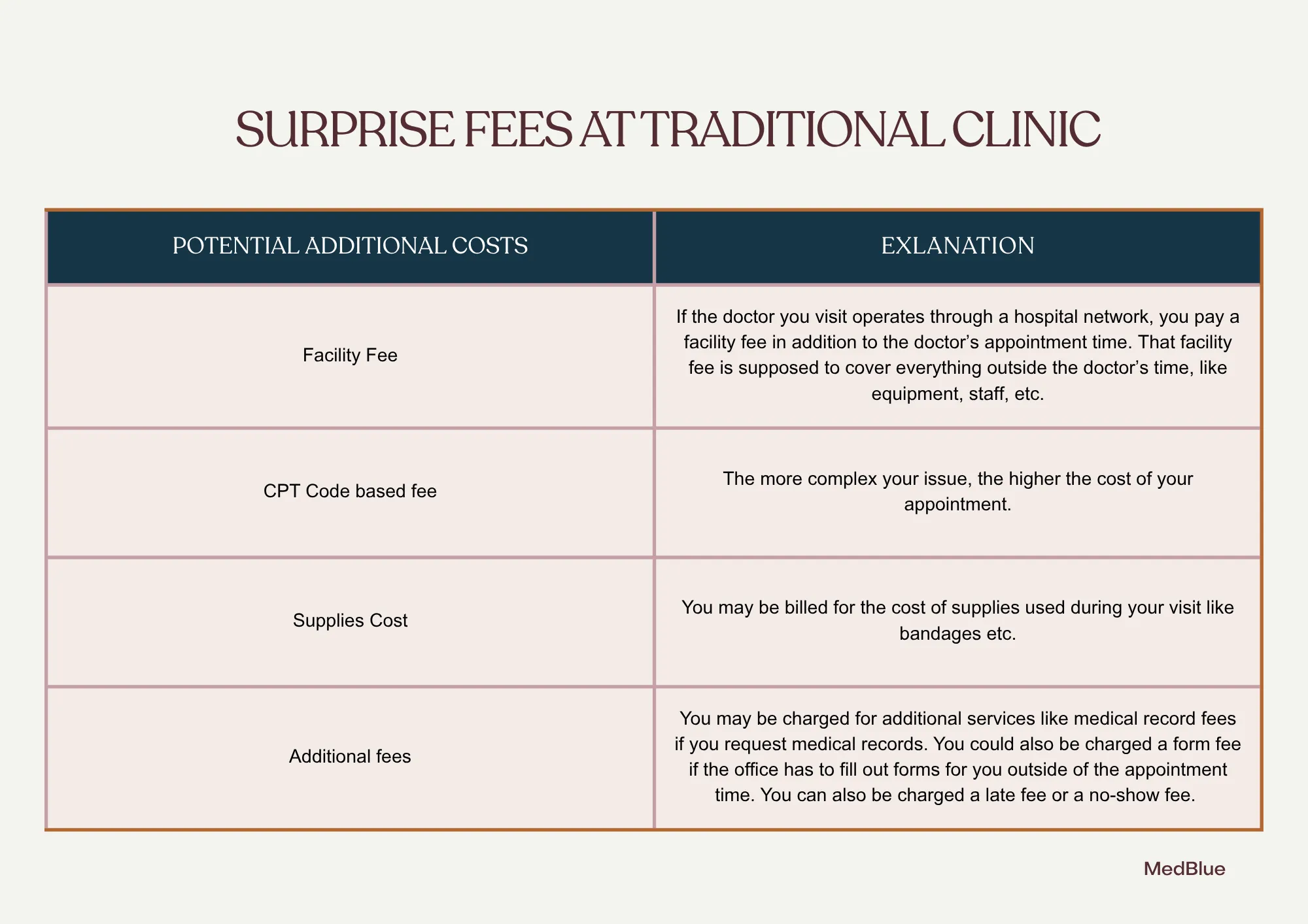 Chart explaining surprise costs at traditional healthcare clinic appointments.