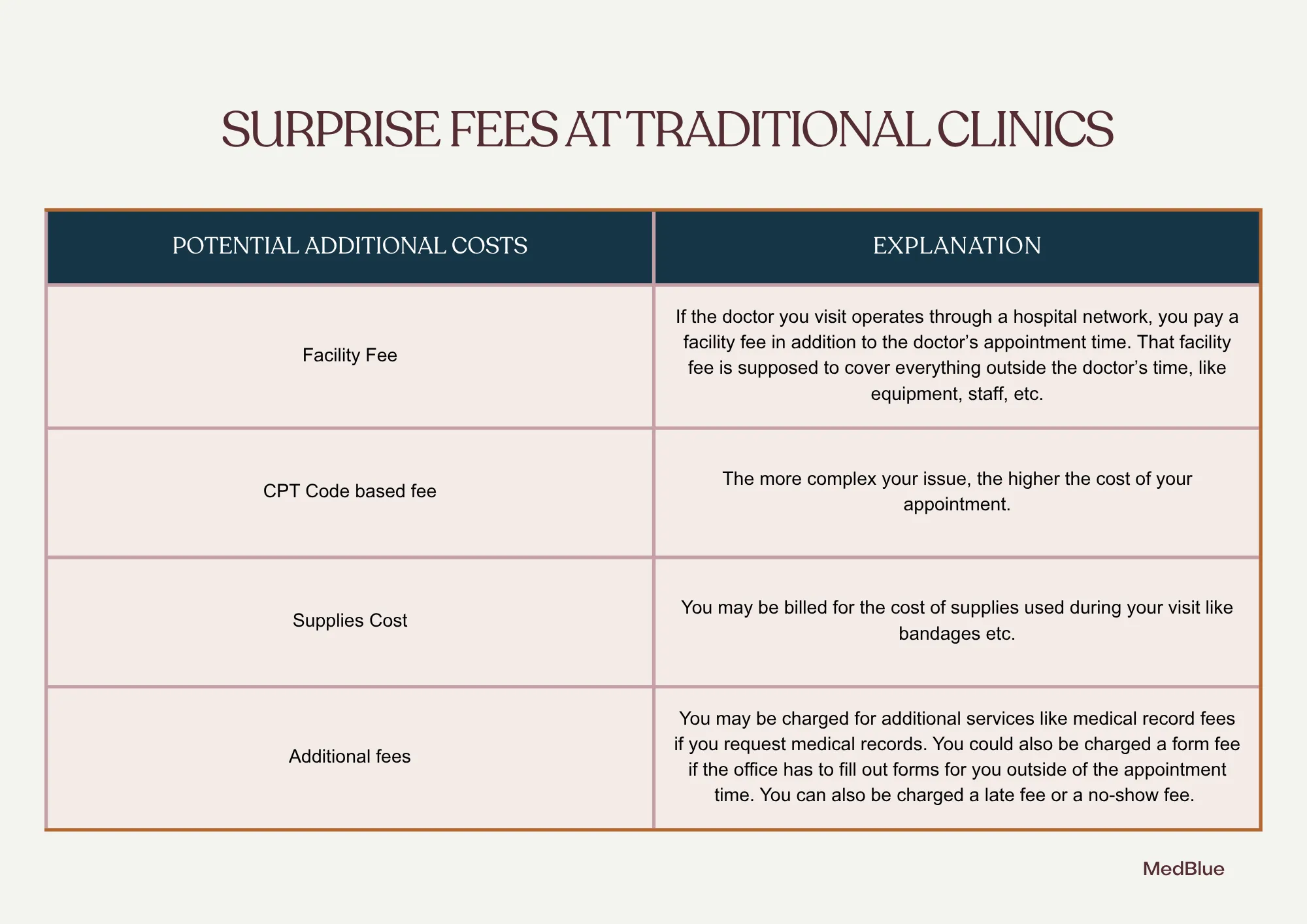 Surprise fees at traditional clinics chart for uninsured patients.