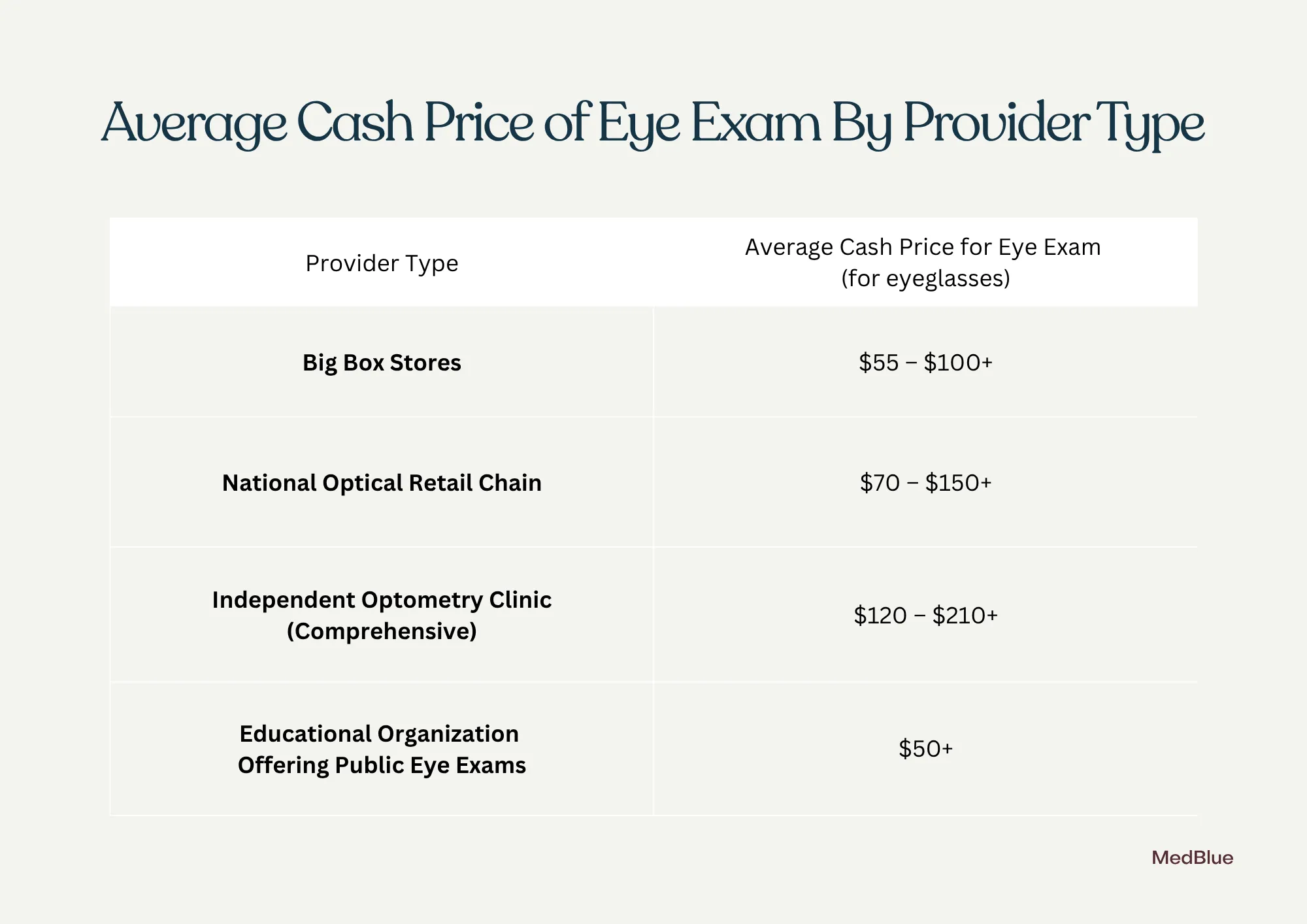 Chart comparing average cash price of eye exams in the US by provider type.