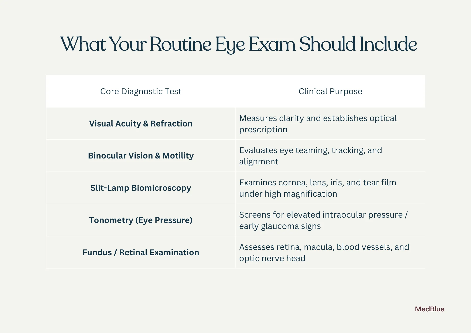 Chart providing information to eye exam patients about what a standard routine eye exam should include.