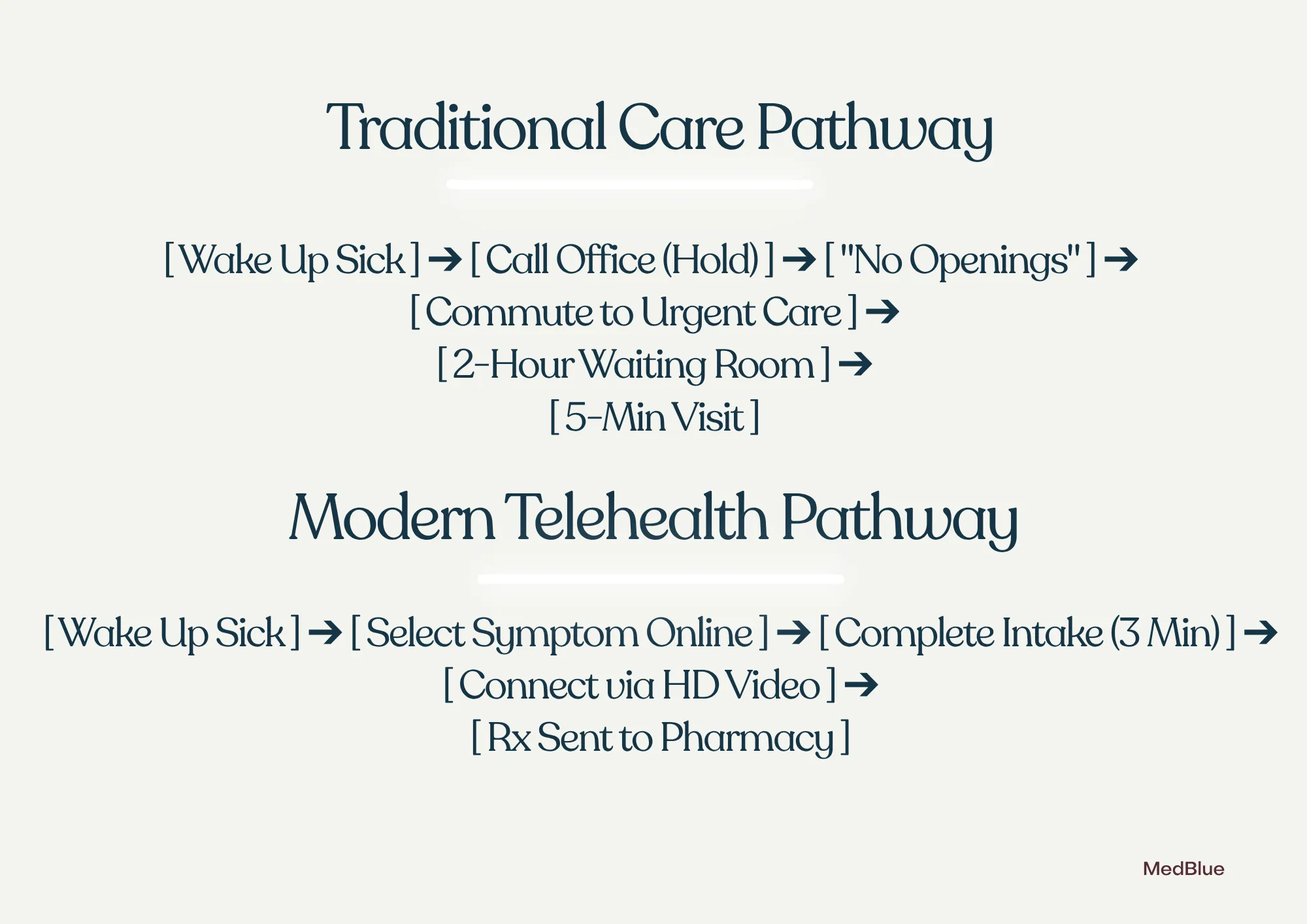 Comparison chart showing the differences between Traditional Healthcare and Telehealth when booking same-day appointments
