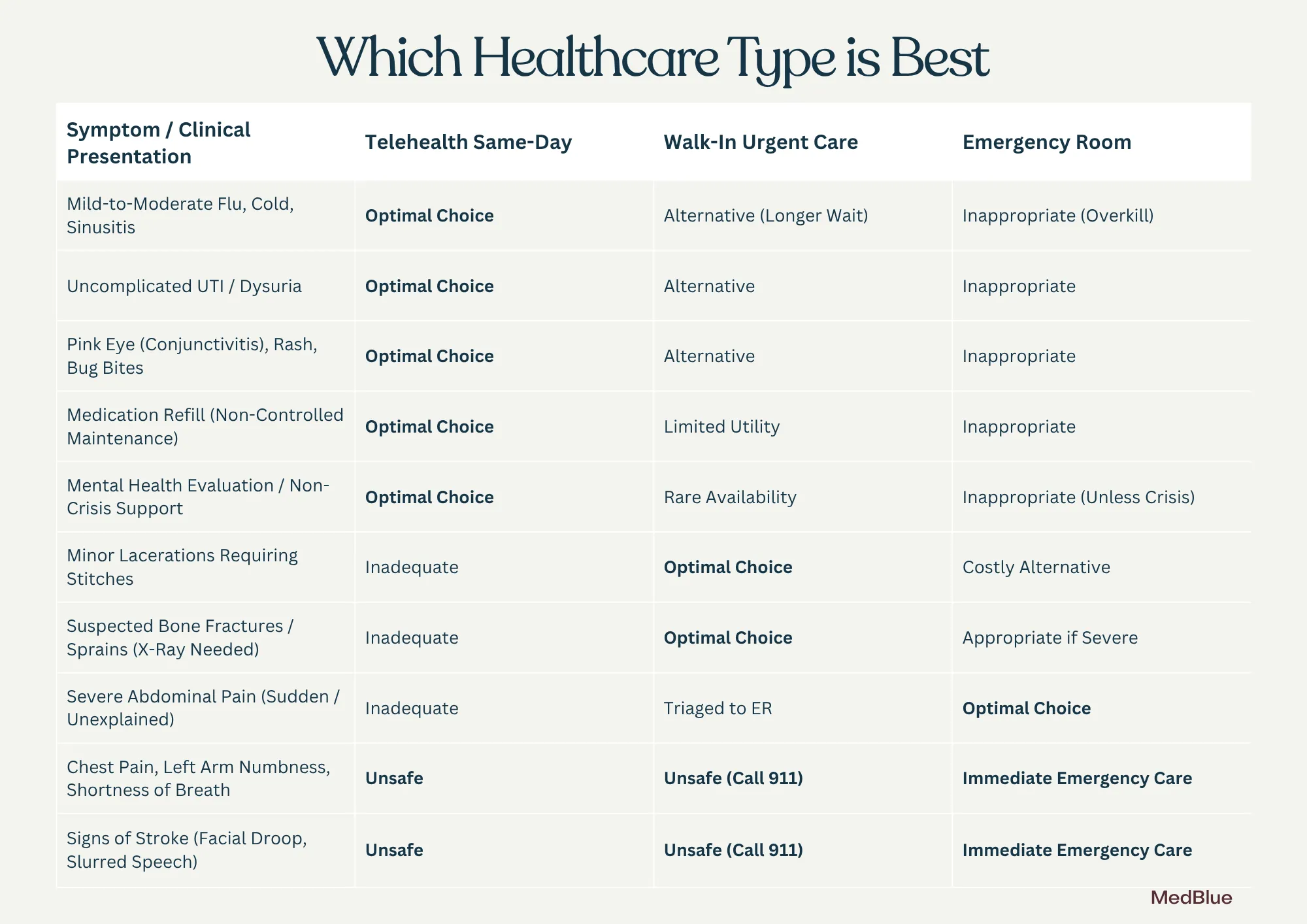 Chart providing guidance on which type of same-day healthcare is best depending on symptoms.