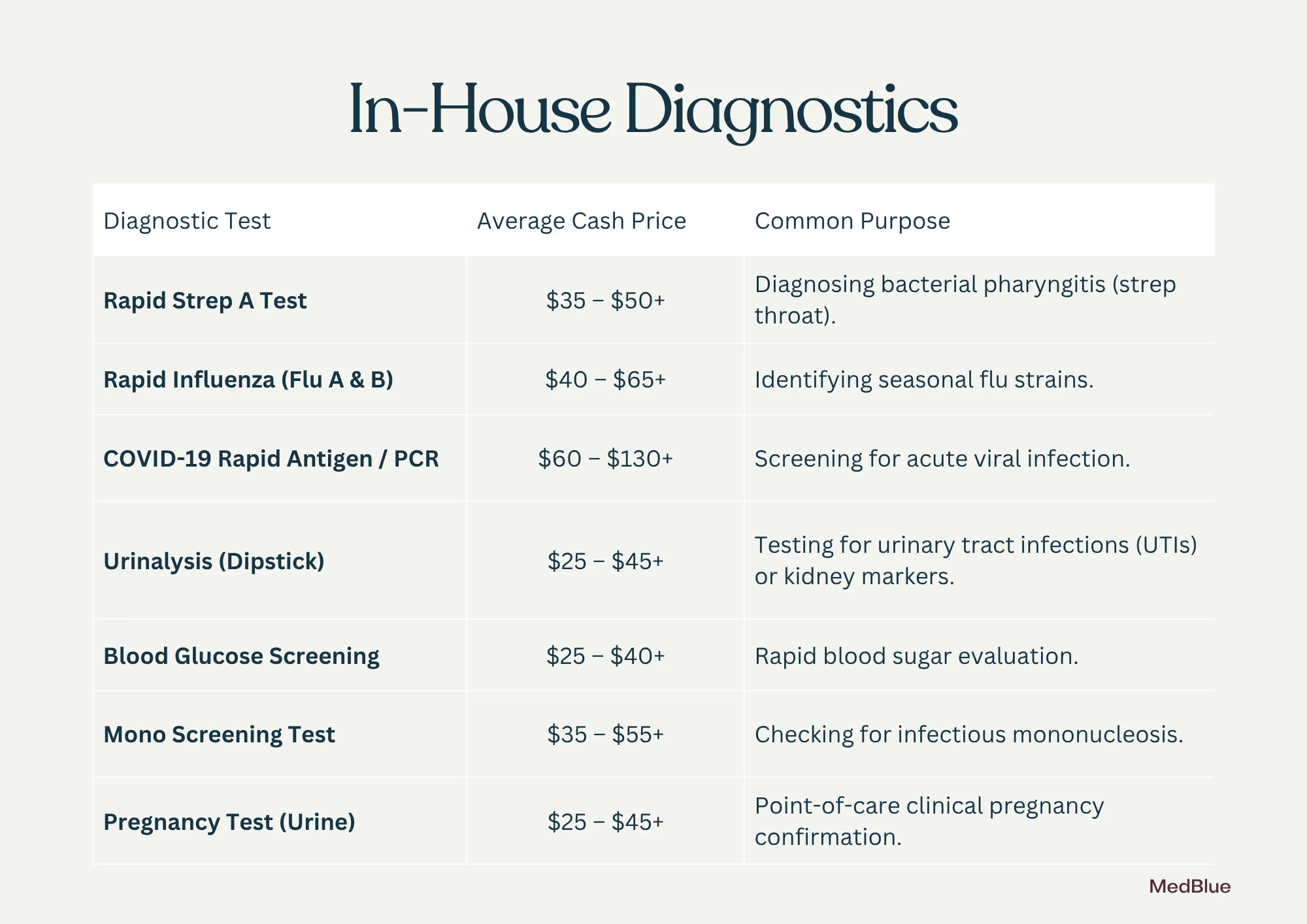 Chart illustrating In-house diagnostic costs at a walk-in clinic