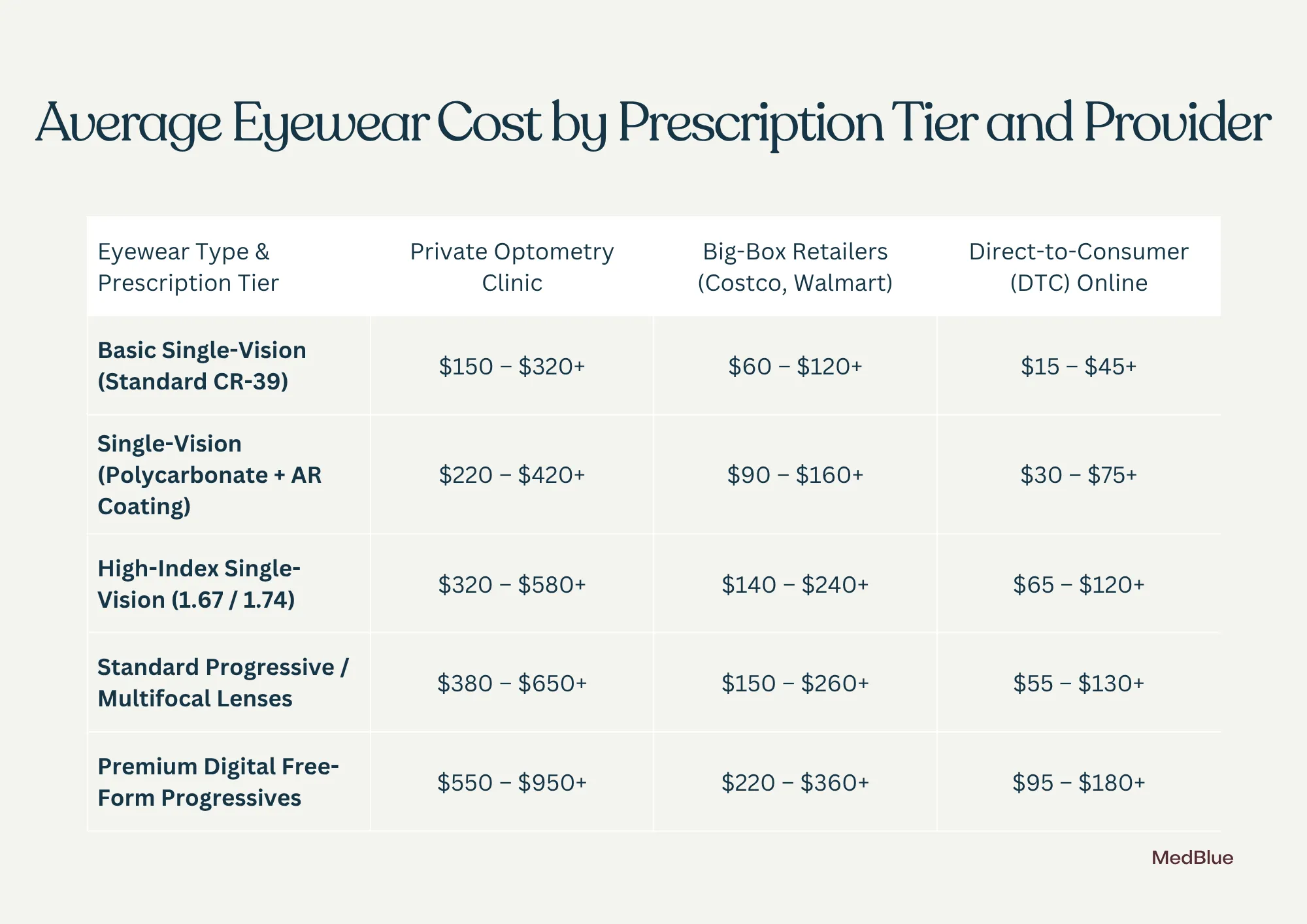 Average Eyewear Cost by Prescription Tier and Provider