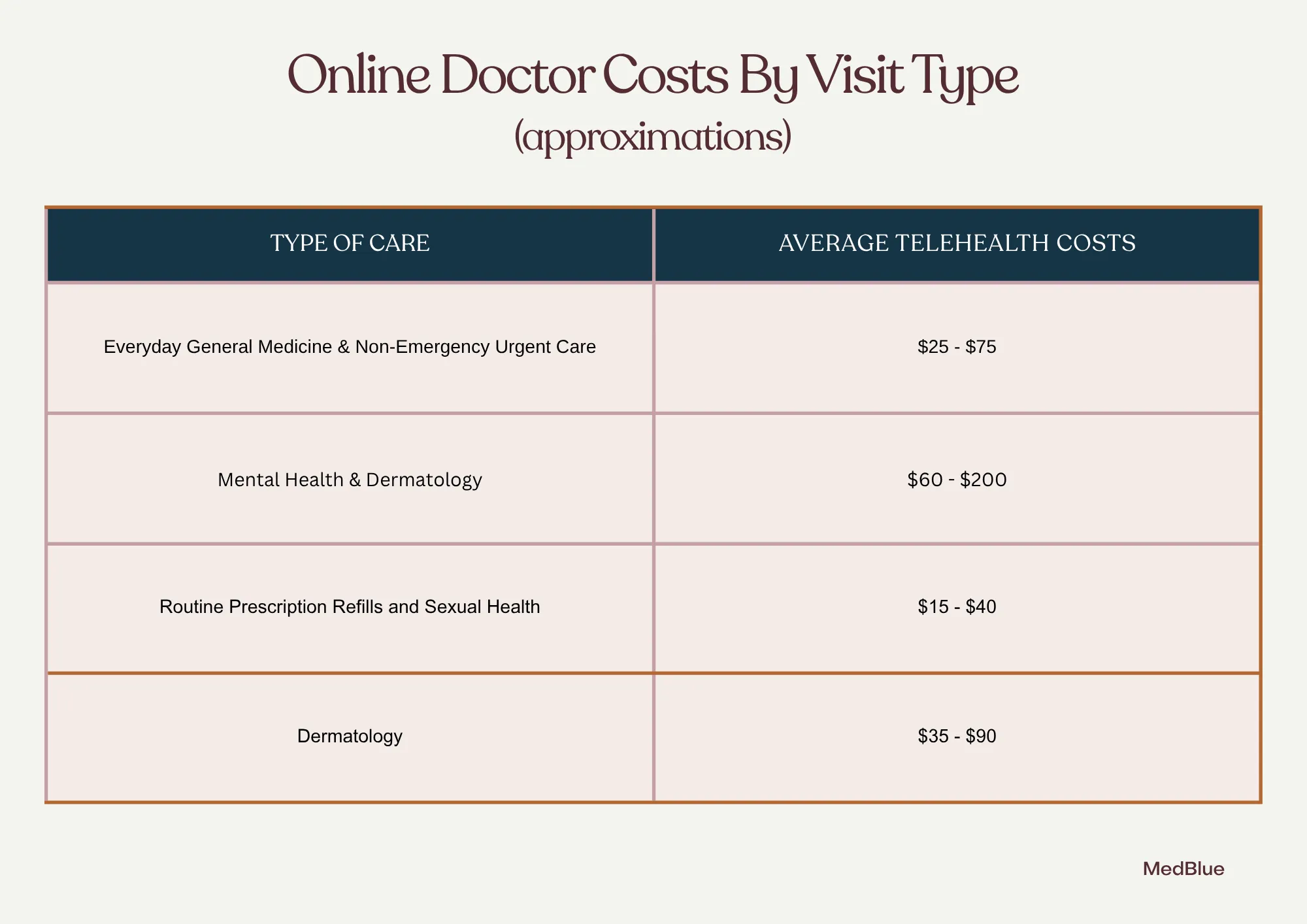 Average online doctor costs by care type chart