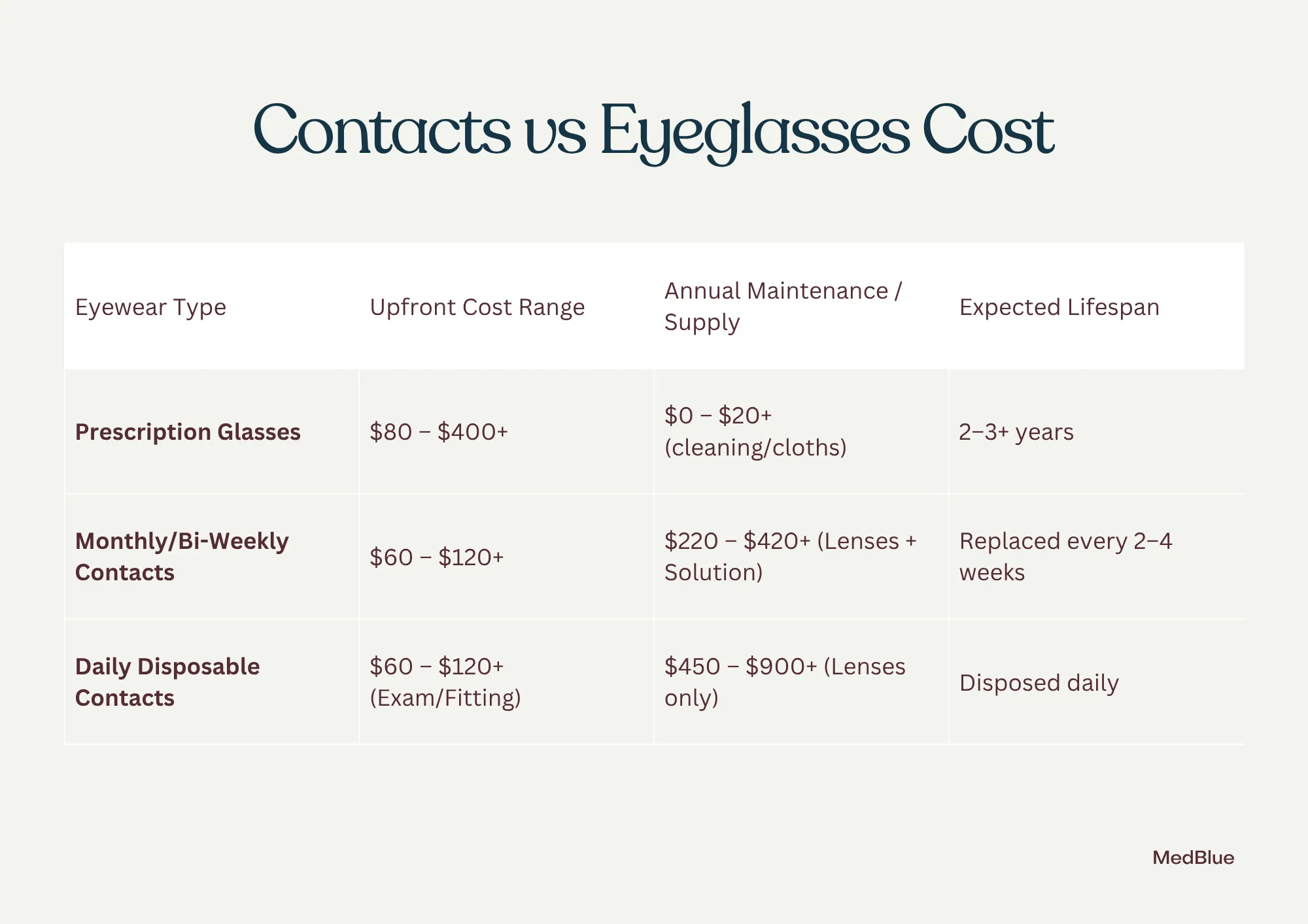 Chart comparing cost of contact lens vs eyeglasses purchase